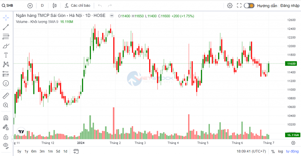 Phó Chủ tịch SHB Đỗ Quang Vinh mua thành công 74,5 triệu cổ phiếu SHB Phó Chủ tịch SHB Đỗ Quang Vinh mua thành công 74,5 triệu cổ phiếu SHB